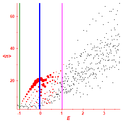 Peres lattice <N>